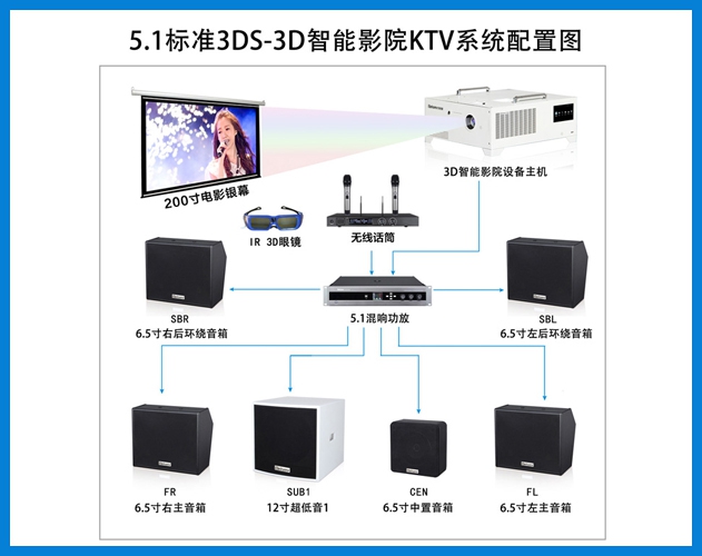 ROYAL皇家88-5.1标准3DS-3D智能影院KTV系统配置图