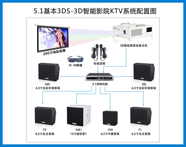 ROYAL皇家88-5.1基本3DS-3D智能影院KTV系统配置图