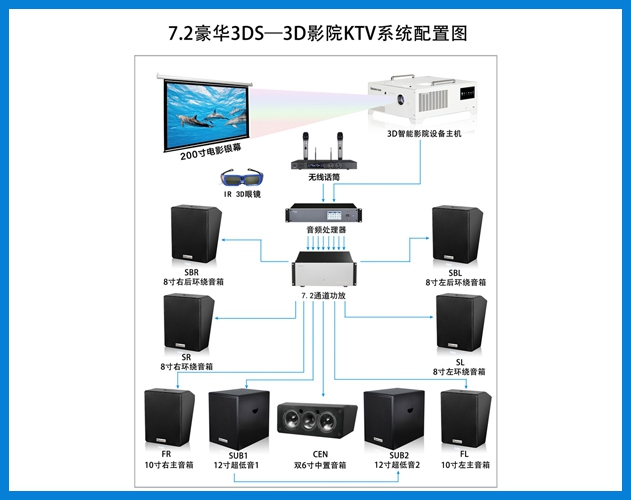 ROYAL皇家88-7.2豪华3DS-3D智能影院KTV系统配置图